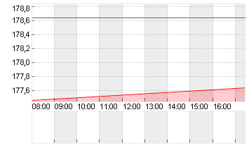 ORACLE CORP.       DL-,01 Chart