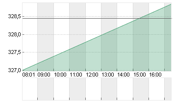 ACCENTURE A   DL-,0000225 Chart