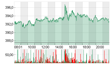 MICROSOFT    DL-,00000625 Chart