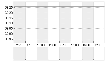 RENAULT INH.      EO 3,81 Chart