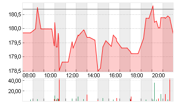 TEXAS INSTR.         DL 1 Chart