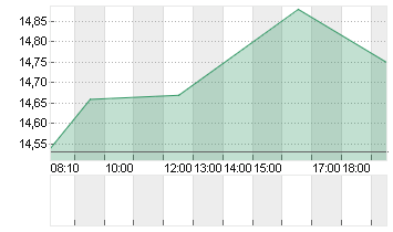 NORDEX SE O.N. Chart