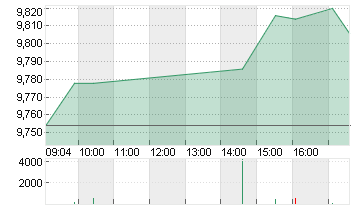 ORANGE INH.          EO 4 Chart