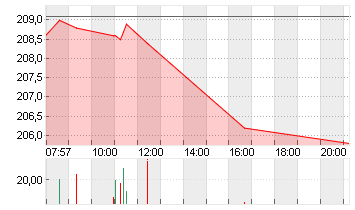 DEUTSCHE BOERSE NA O.N. Chart