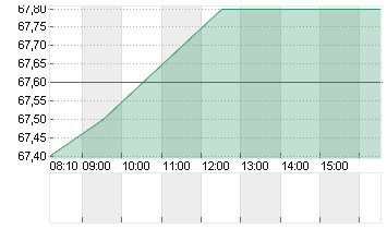 SUSS MICROTEC SE NA O.N. Chart