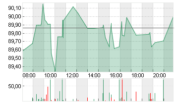 STARBUCKS CORP. Chart