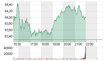 TYSON FOODS INC A  DL-,10 Chart