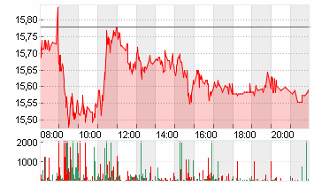 COMMERZBANK AG Chart