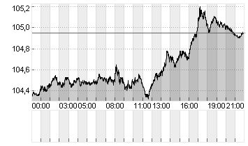 US Dollar Currency Index Chart