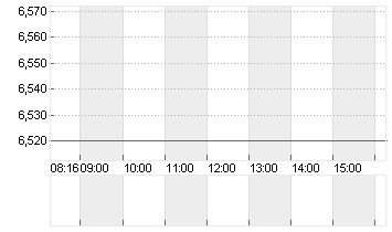 HAMBORNER REIT AG NA O.N. Chart