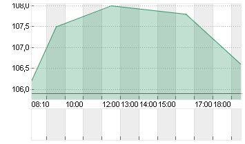 HOCHTIEF AG Chart