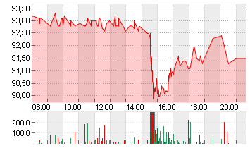 MERCK CO.          DL-,01 Chart