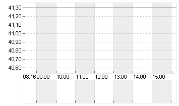 STRATEC SE  NA O.N. Chart