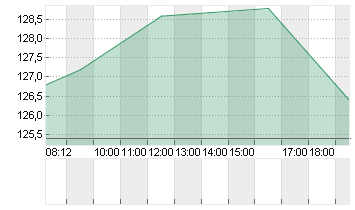 ARM HLDGS ADR DL-,0005 Chart