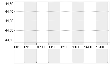 BANK AMERICA      DL 0,01 Chart