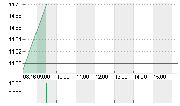 NORDEX SE O.N. Chart