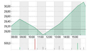 SIEMENS ENERGY AG NA O.N. Chart