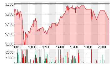 DT.PFANDBRIEFBK AG Chart