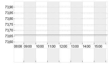 PVH CORP.            DL 1 Chart