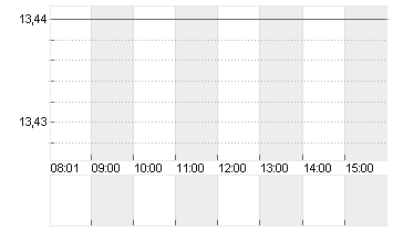 1+1 AG  INH O.N. Chart