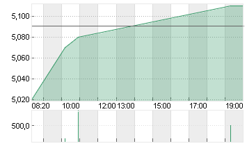 KLOECKNER + CO SE NA O.N. Chart