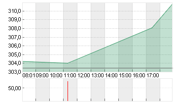 PALO ALTO NETWKS DL-,0001 Chart