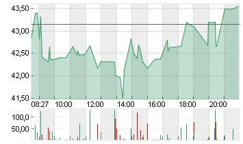 UNIPER SE  NA O.N. Chart