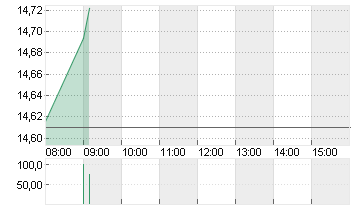 DEUTSCHE BANK AG NA O.N. Chart