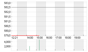 SWISSCOM AG NAM.    SF 1 Chart