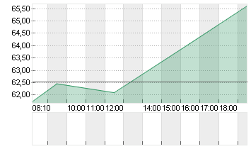 MODERNA INC.     DL-,0001 Chart