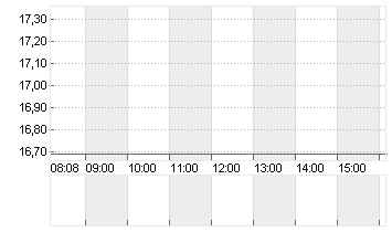 V.F. CORP. Chart