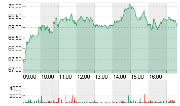 CARL ZEISS MEDITEC AG Chart