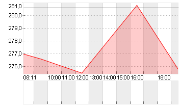 MOLINA HEALTHCARE DL-,001 Chart