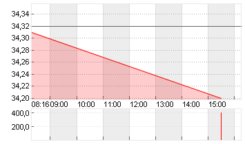 FRESENIUS SE+CO.KGAA O.N. Chart