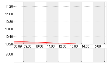 V.F. CORP. Chart