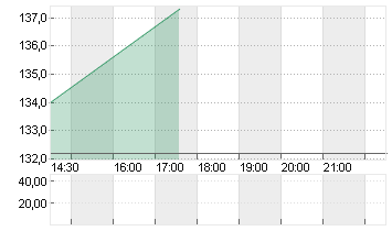 EXPEDIA GRP INC. DL-,0001 Chart