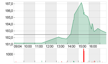 APPLIED MATERIALS INC. Chart