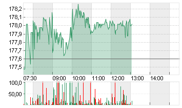 ALPHABET INC.CL.A DL-,001 Chart