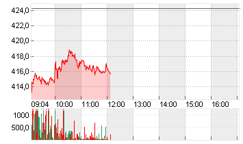 TESLA INC. DL -,001 Chart