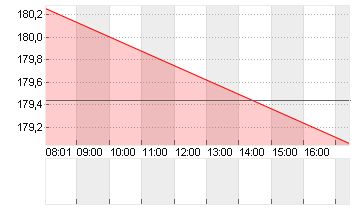 TEXAS INSTR.         DL 1 Chart