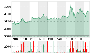 MICROSOFT    DL-,00000625 Chart