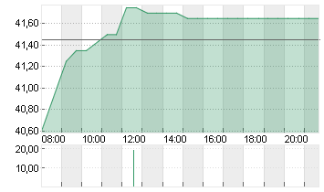 STRATEC SE  NA O.N. Chart