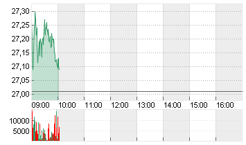 BAYER AG NA O.N. Chart