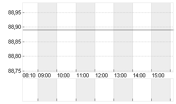 STARBUCKS CORP. Chart