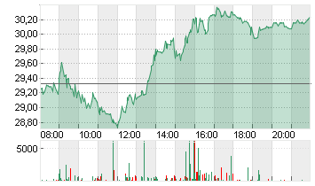 SIEMENS ENERGY AG NA O.N. Chart