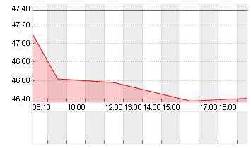 SIEMENS HEALTH.AG NA O.N. Chart