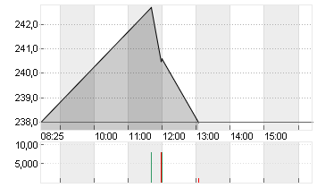 SARTORIUS AG VZO O.N. Chart