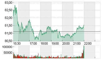 LAM RESEARCH CORP. NEW Chart