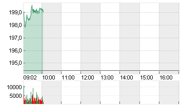 SAP SE O.N. Chart