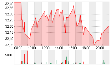 KRAFT HEINZ CO.DL -,01 Chart